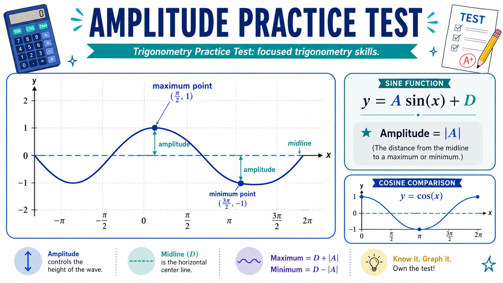 amplitude